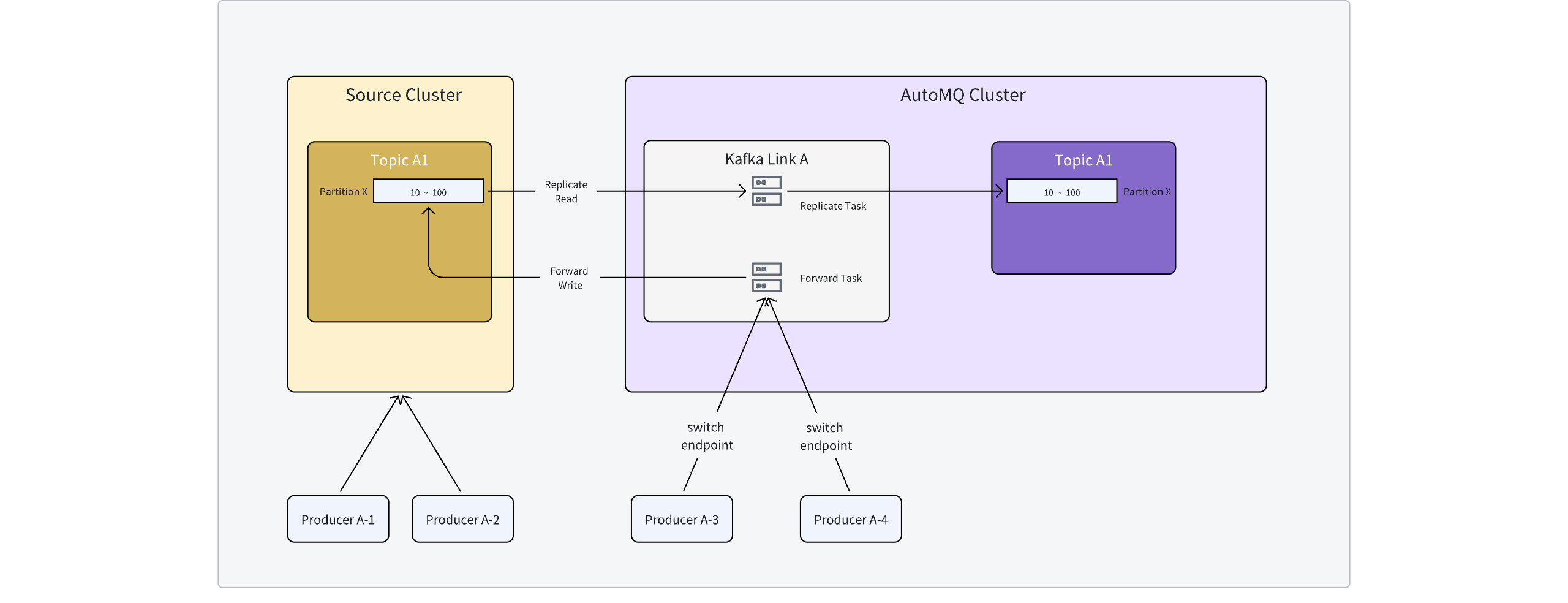 Producer proxy link provided by Kafka Linking has the following capabilities: