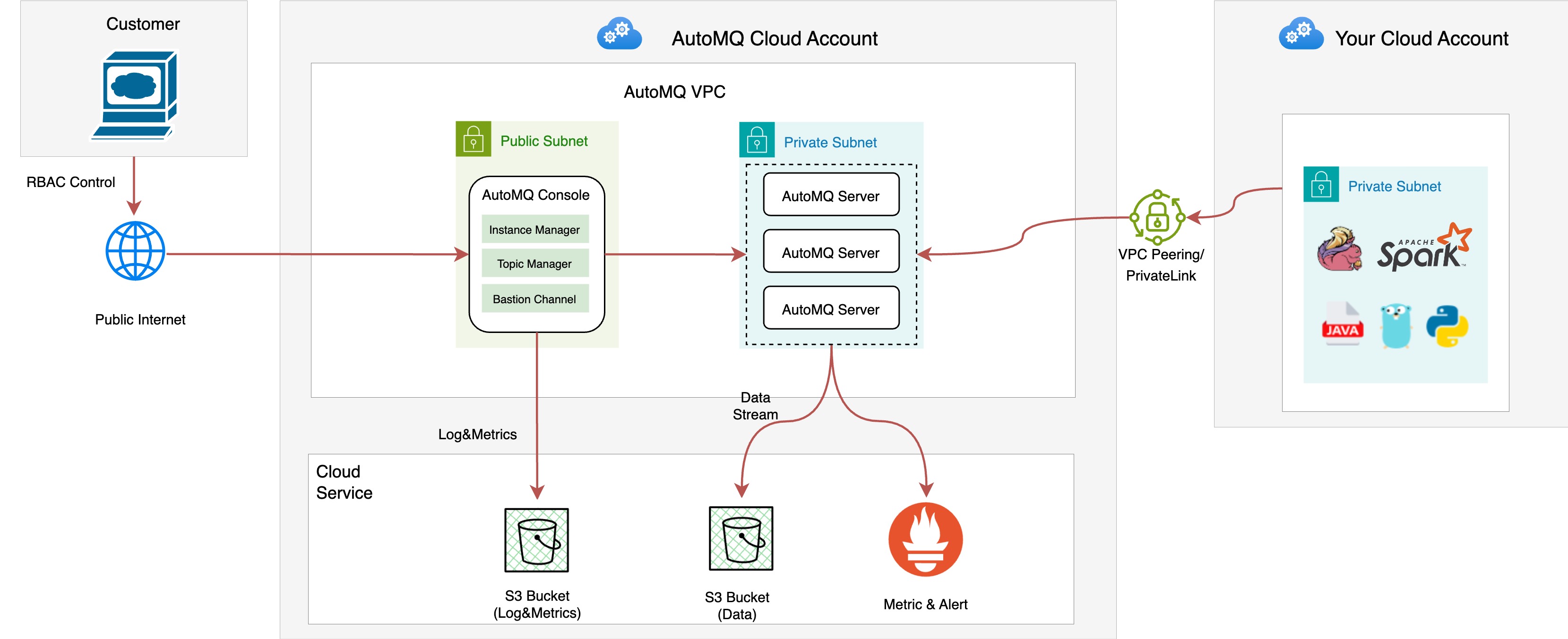 AutoMQ Cloud SaaS 版