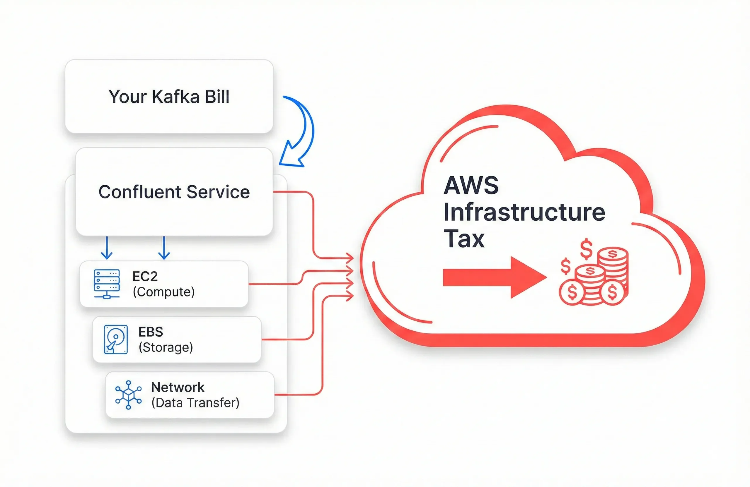 Traditional Architecture: Paying for Confluent's AWS Bill