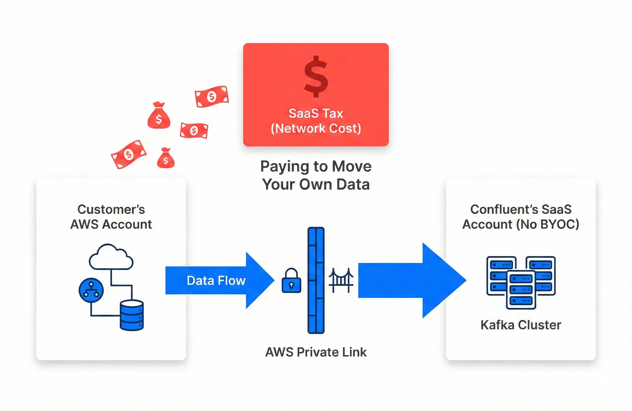 The Missing BYOC: Paying to Move Your Own Data