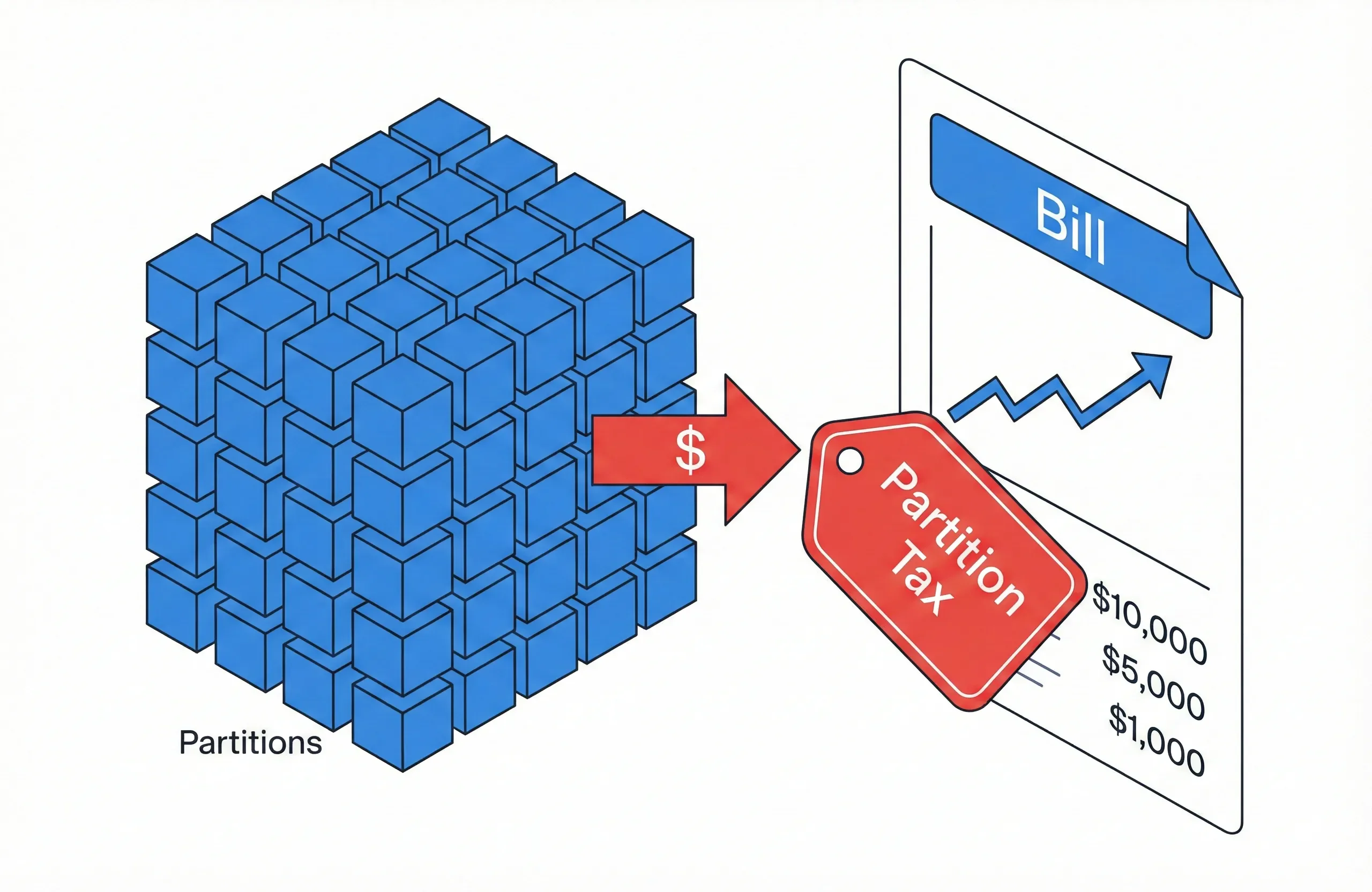 The Partition Tax: Confluent's Hidden Profit Engine