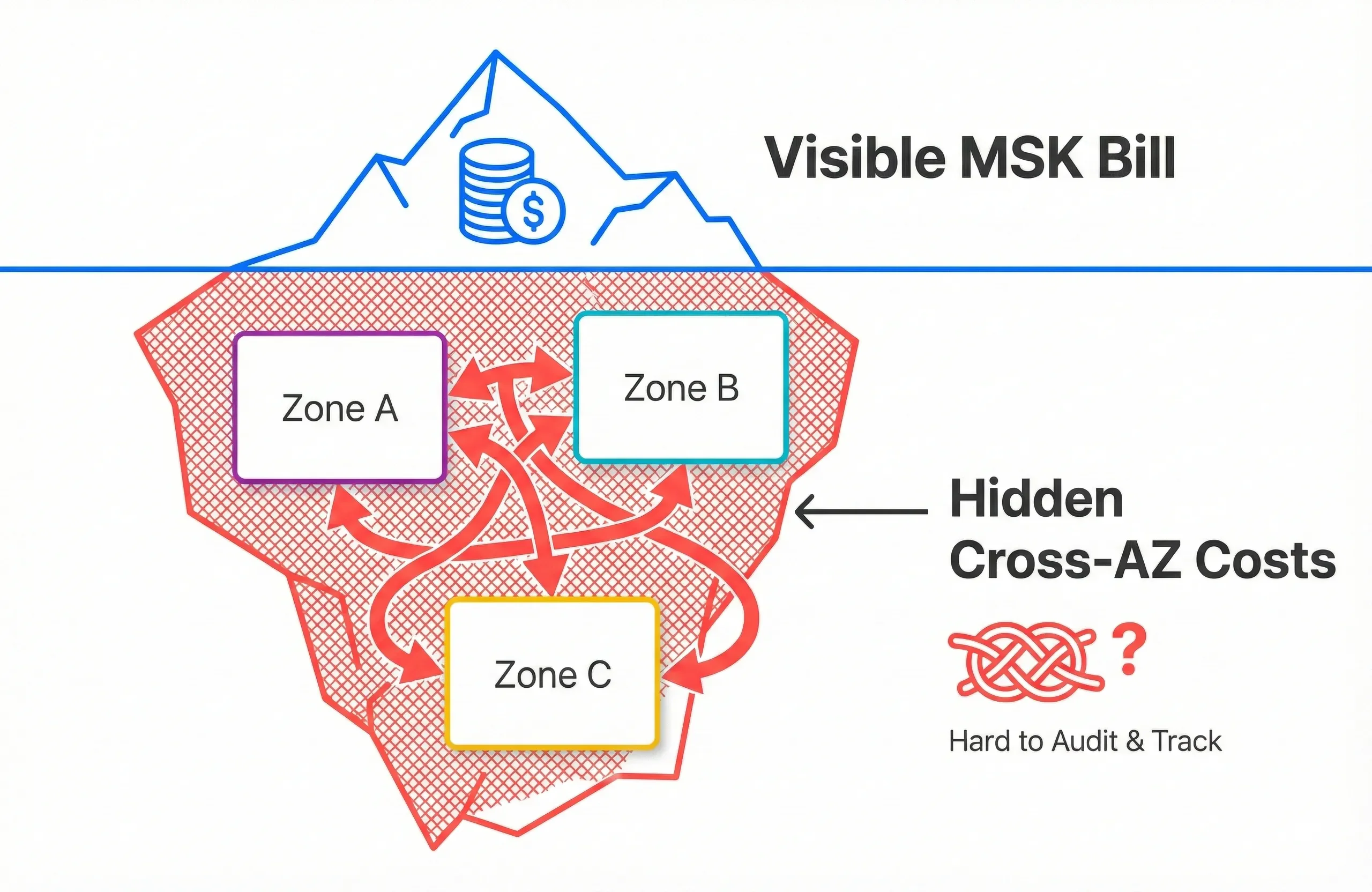 MSK Hidden Cross-AZ Fees