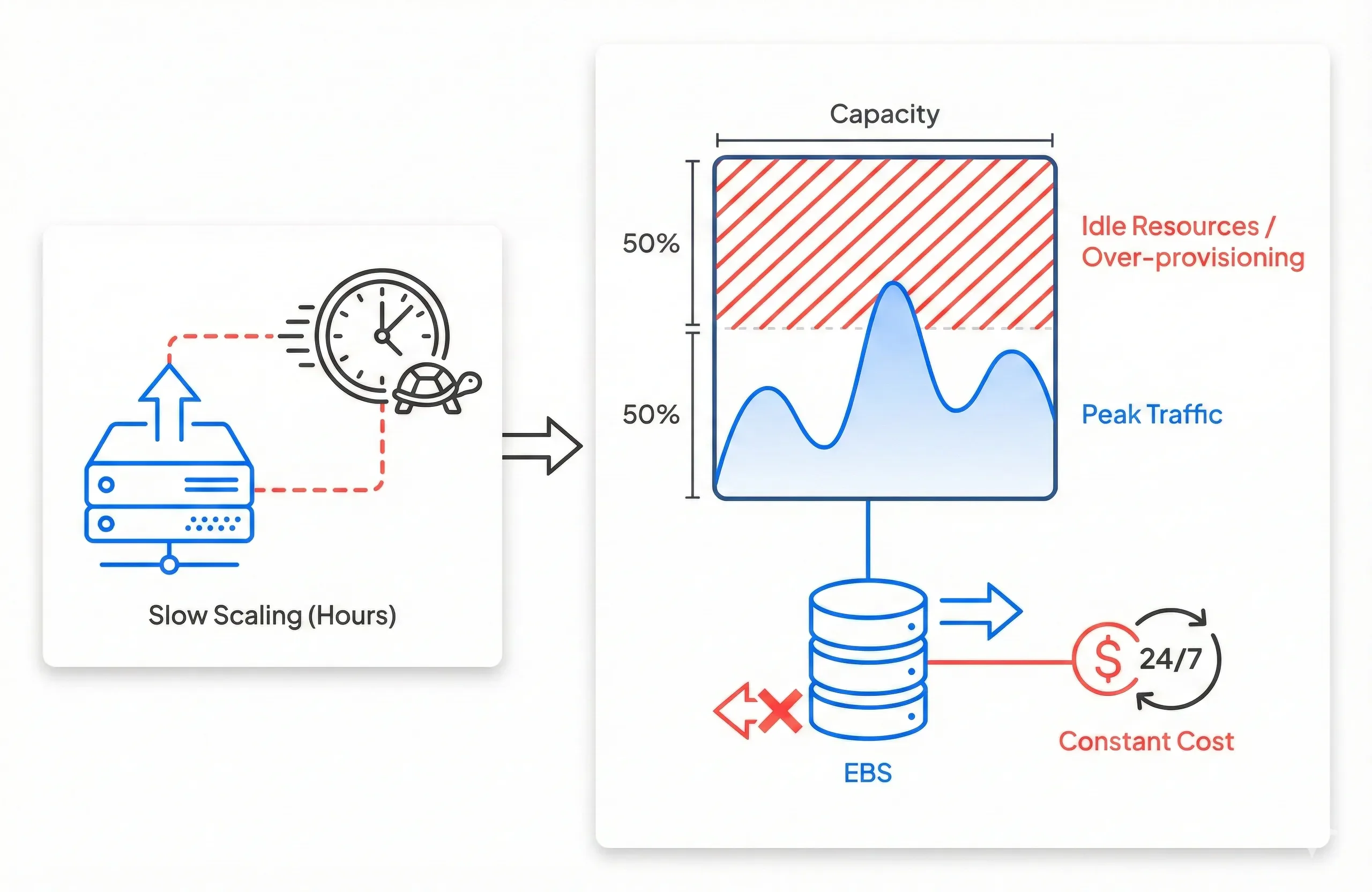 MSK Scaling Challenge - Idle EBS & Slow Scaling